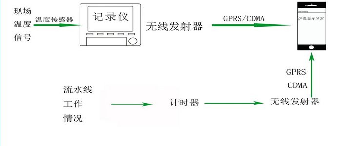 民(mín)興工(gōng)業(yè)烤爐溫度自(zì)動化(huà)管制(zhì)方案 民(mín)興工(gōng)業(yè)烤爐溫度自(zì)動化(huà)管制(zhì)方案